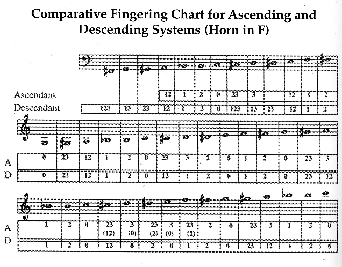 French Horn Finger Chart Double Horn